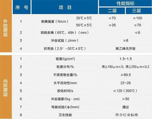 铁岭防腐螺旋钢管生产厂家性能指标参数